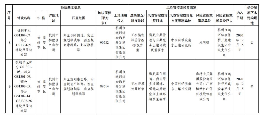 浙江省建设用地土壤污染风险管控和修复名录（2023年10月12日更新）