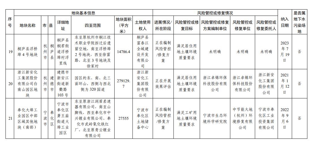 浙江省建设用地土壤污染风险管控和修复名录（2023年10月12日更新）