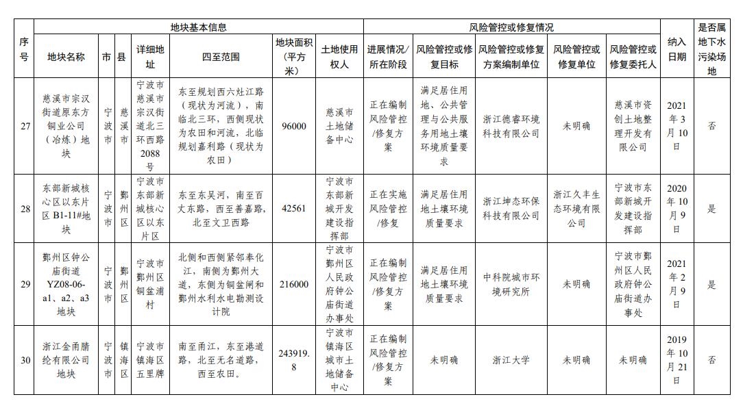 浙江省建设用地土壤污染风险管控和修复名录（2023年10月12日更新）