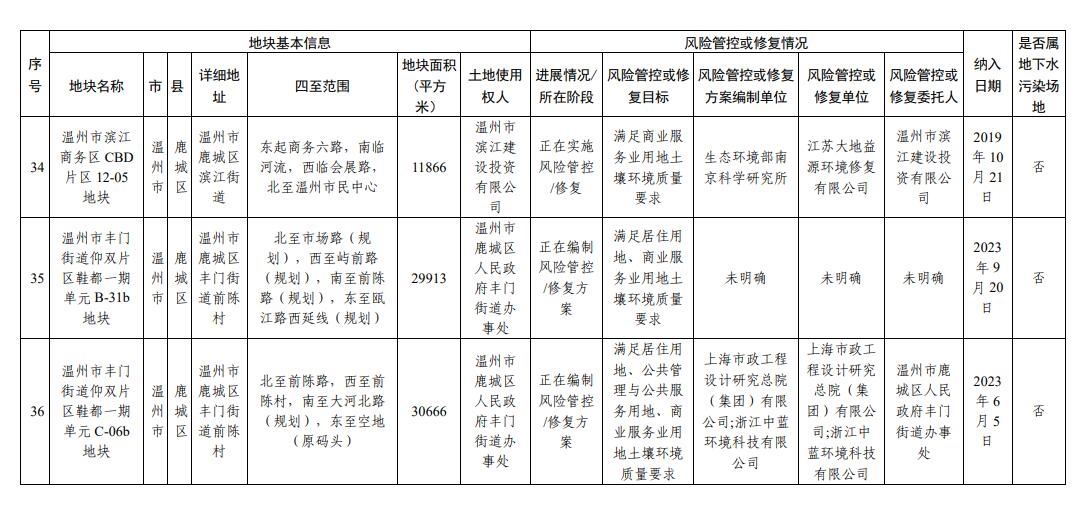 浙江省建设用地土壤污染风险管控和修复名录（2023年10月12日更新）