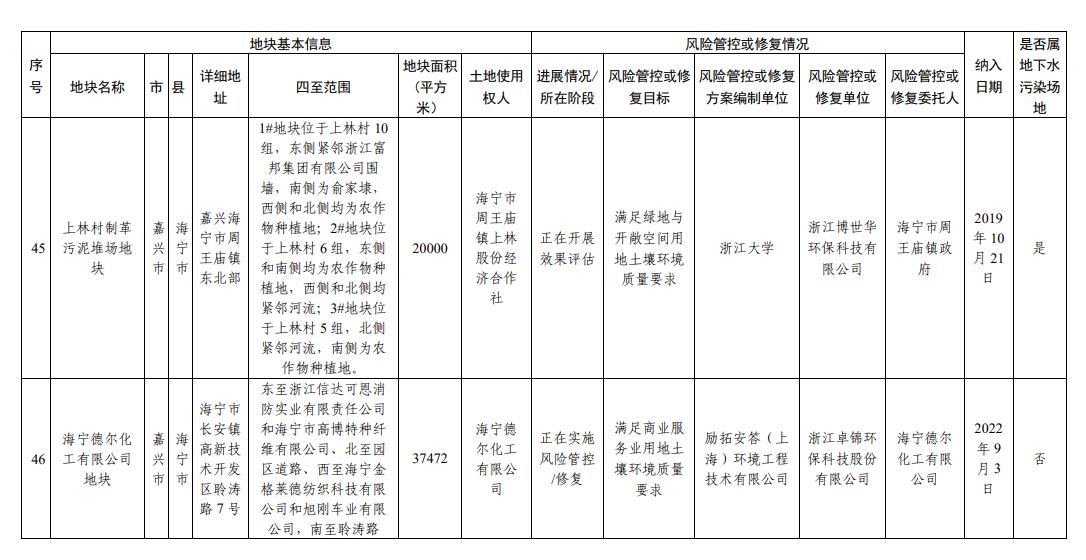 浙江省建设用地土壤污染风险管控和修复名录（2023年10月12日更新）