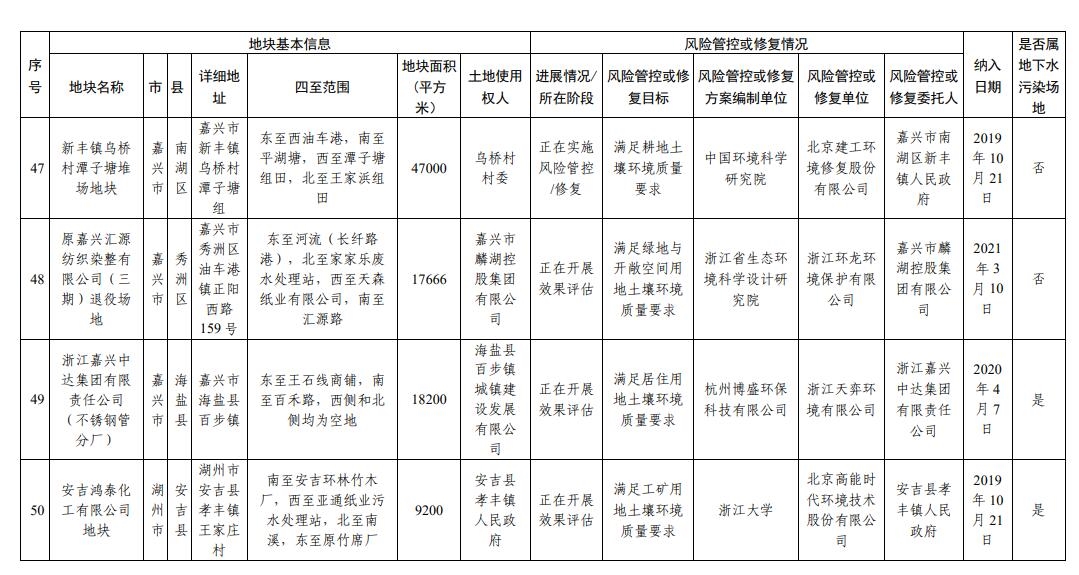 浙江省建设用地土壤污染风险管控和修复名录（2023年10月12日更新）