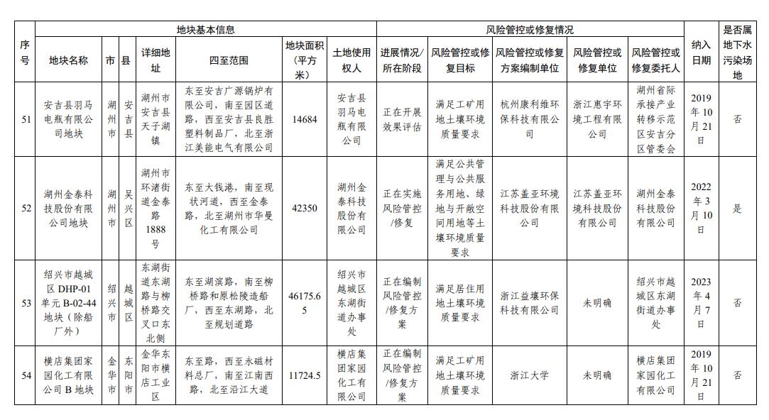 浙江省建设用地土壤污染风险管控和修复名录（2023年10月12日更新）