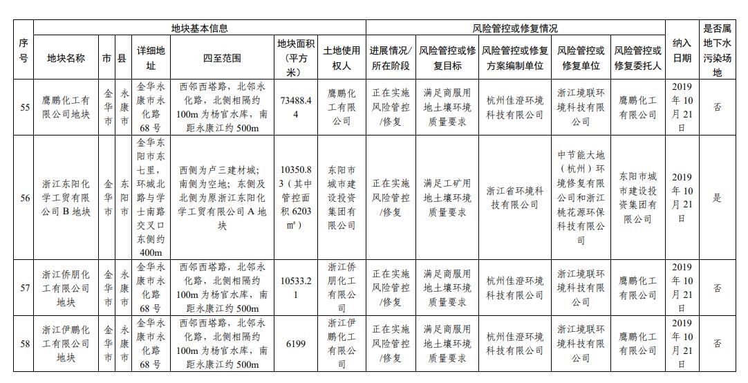 浙江省建设用地土壤污染风险管控和修复名录（2023年10月12日更新）