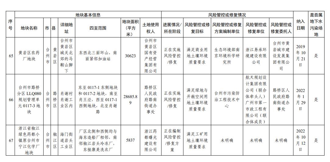 浙江省建设用地土壤污染风险管控和修复名录（2023年10月12日更新）