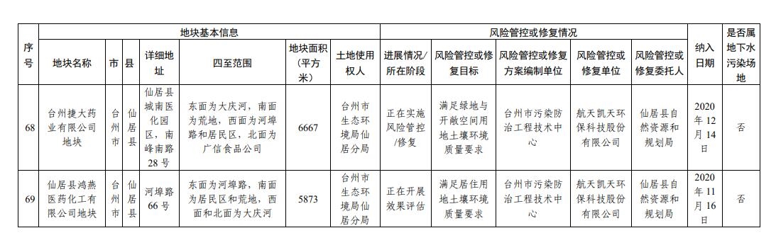 浙江省建设用地土壤污染风险管控和修复名录（2023年10月12日更新）