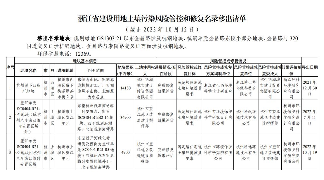 浙江省建设用地土壤污染风险管控和修复名录（2023年10月12日更新）