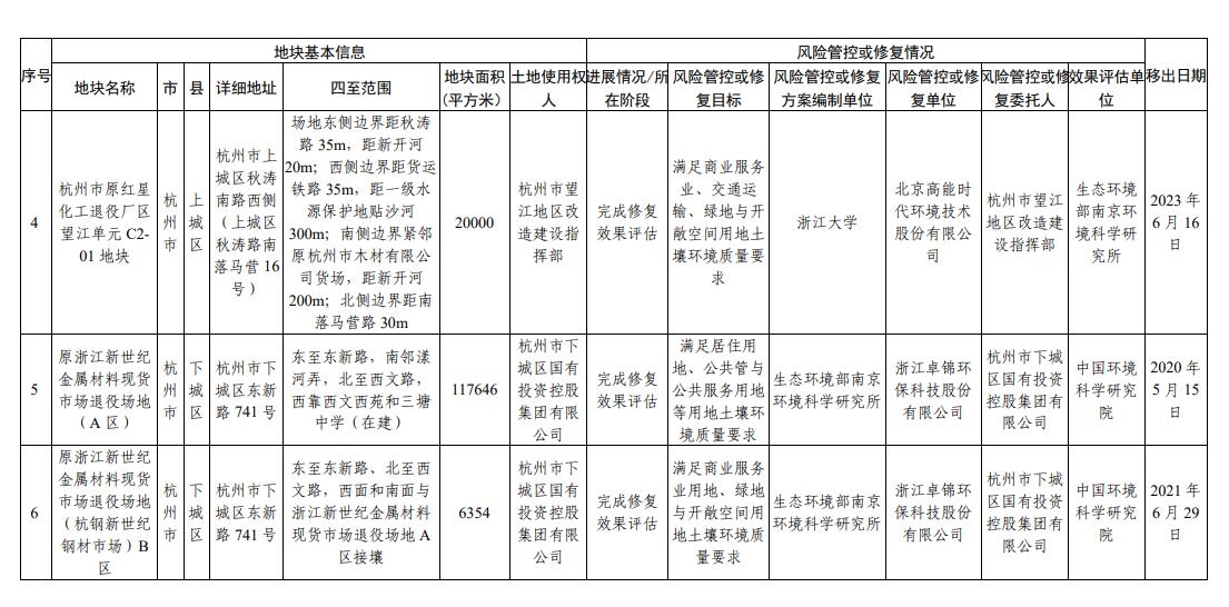 浙江省建设用地土壤污染风险管控和修复名录（2023年10月12日更新）