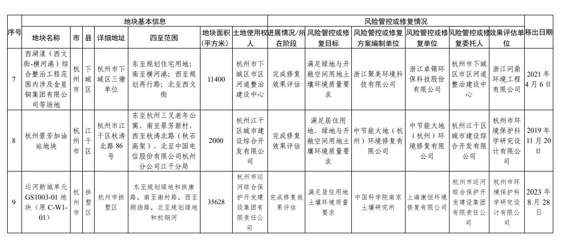 浙江省建设用地土壤污染风险管控和修复名录（2023年10月12日更新）