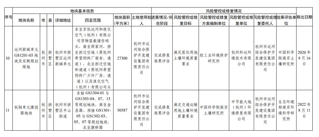 浙江省建设用地土壤污染风险管控和修复名录（2023年10月12日更新）