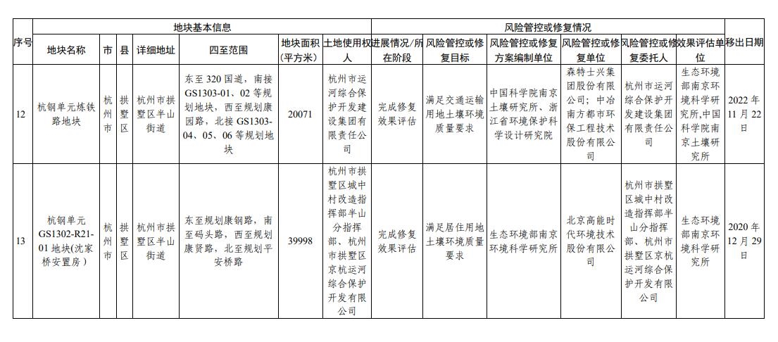 浙江省建设用地土壤污染风险管控和修复名录（2023年10月12日更新）