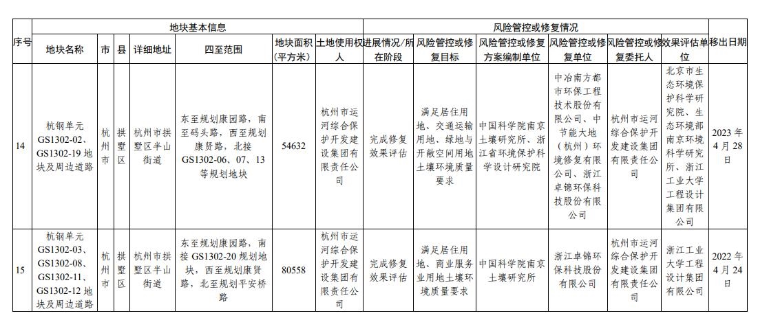 浙江省建设用地土壤污染风险管控和修复名录（2023年10月12日更新）