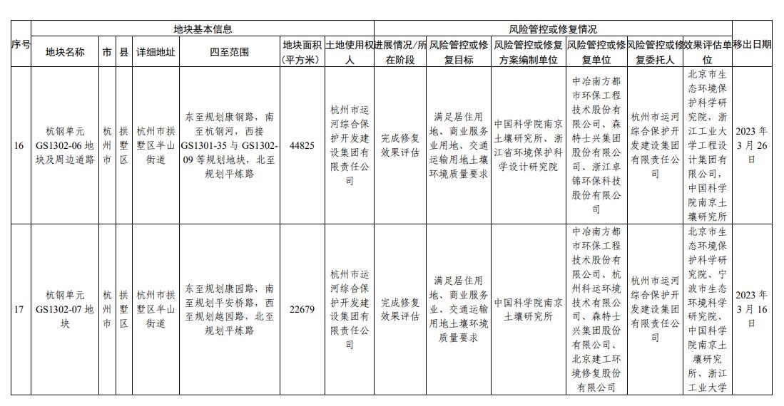 浙江省建设用地土壤污染风险管控和修复名录（2023年10月12日更新）