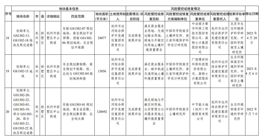 浙江省建设用地土壤污染风险管控和修复名录（2023年10月12日更新）