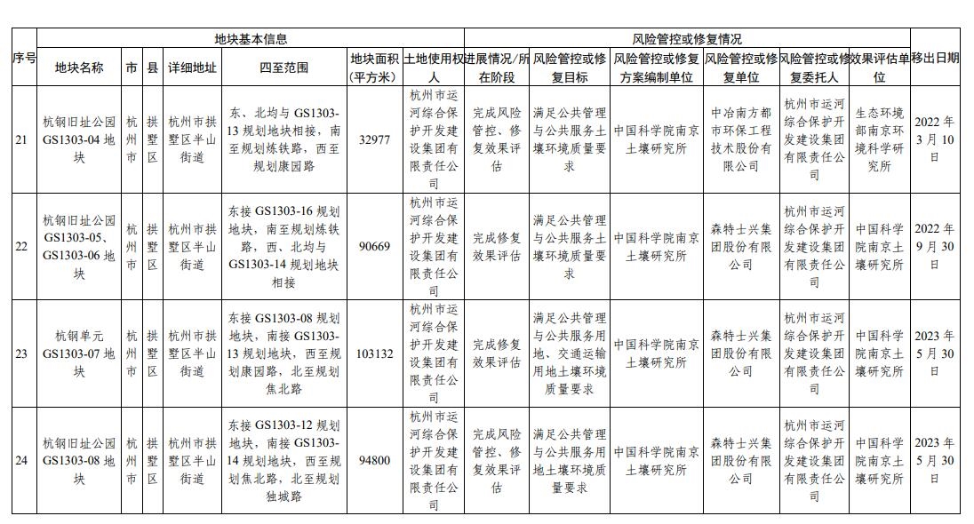 浙江省建设用地土壤污染风险管控和修复名录（2023年10月12日更新）