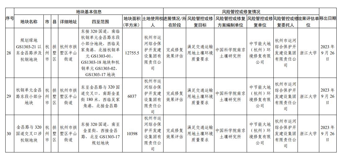 浙江省建设用地土壤污染风险管控和修复名录（2023年10月12日更新）