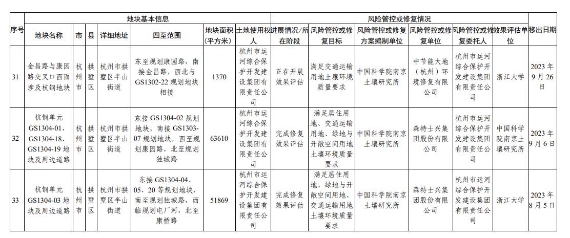 浙江省建设用地土壤污染风险管控和修复名录（2023年10月12日更新）