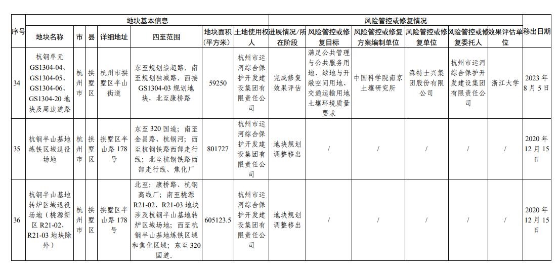 浙江省建设用地土壤污染风险管控和修复名录（2023年10月12日更新）