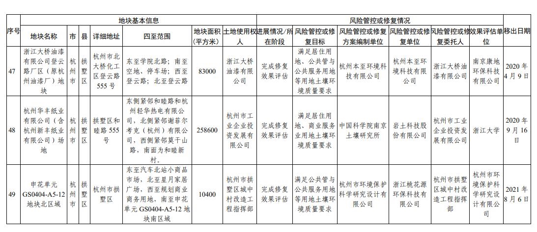 浙江省建设用地土壤污染风险管控和修复名录（2023年10月12日更新）