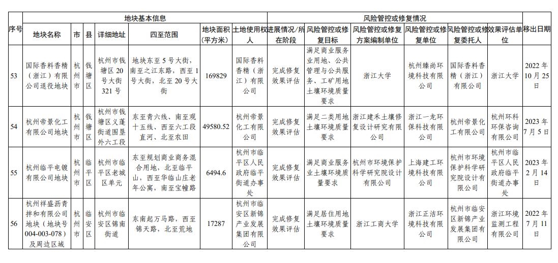 浙江省建设用地土壤污染风险管控和修复名录（2023年10月12日更新）