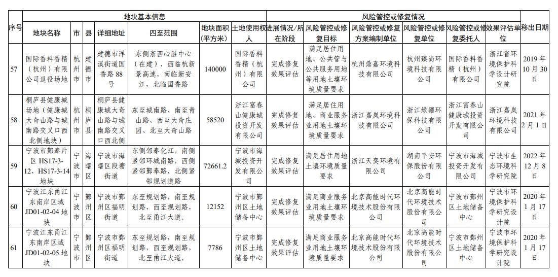 浙江省建设用地土壤污染风险管控和修复名录（2023年10月12日更新）