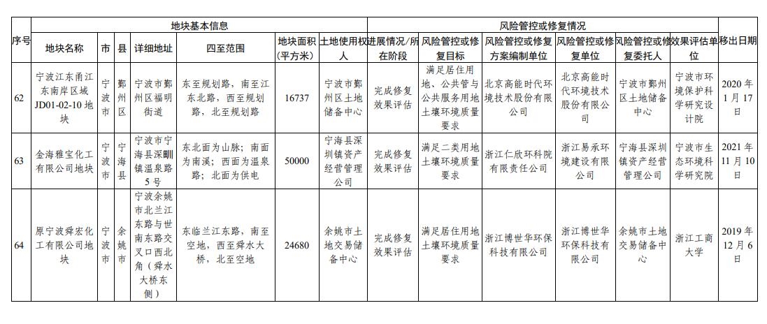 浙江省建设用地土壤污染风险管控和修复名录（2023年10月12日更新）