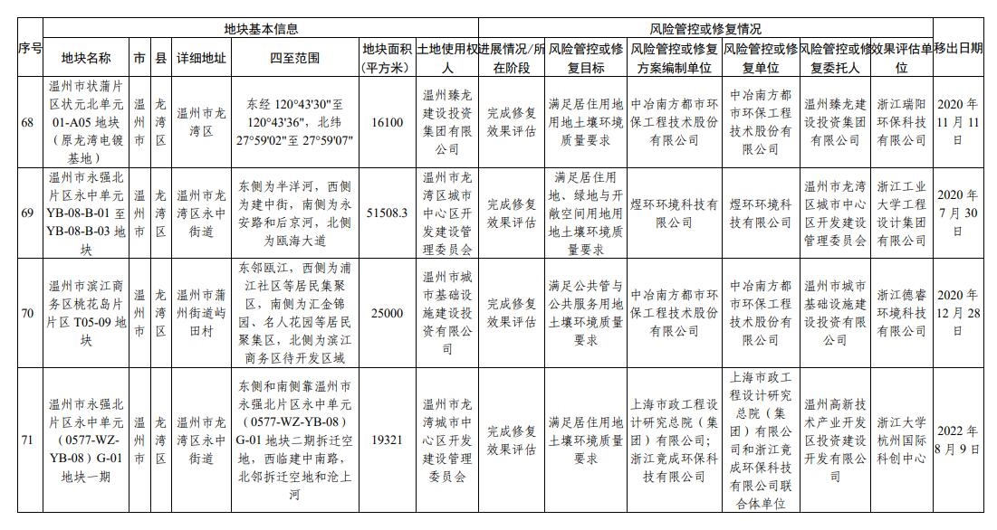 浙江省建设用地土壤污染风险管控和修复名录（2023年10月12日更新）