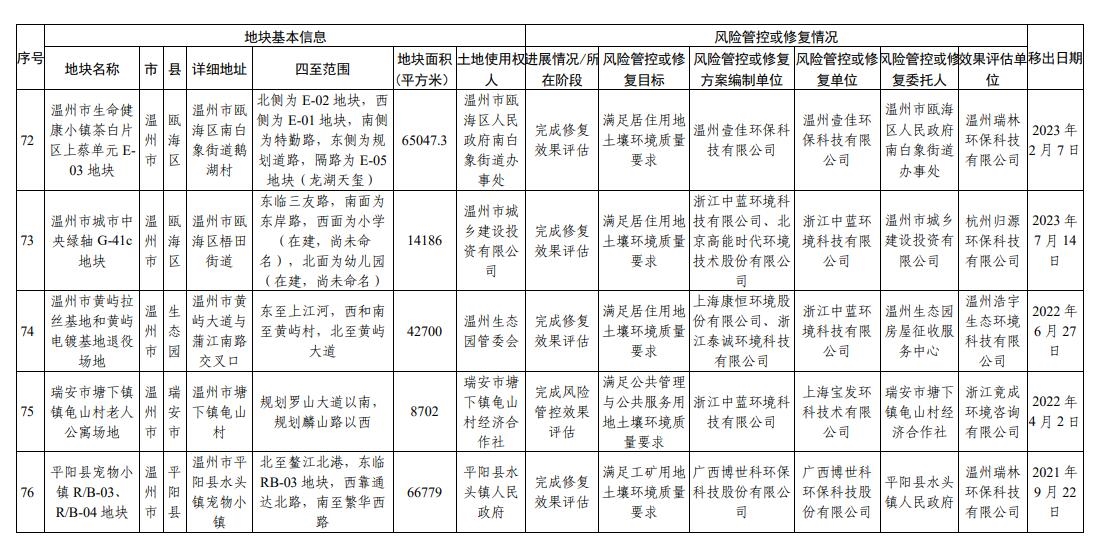 浙江省建设用地土壤污染风险管控和修复名录（2023年10月12日更新）