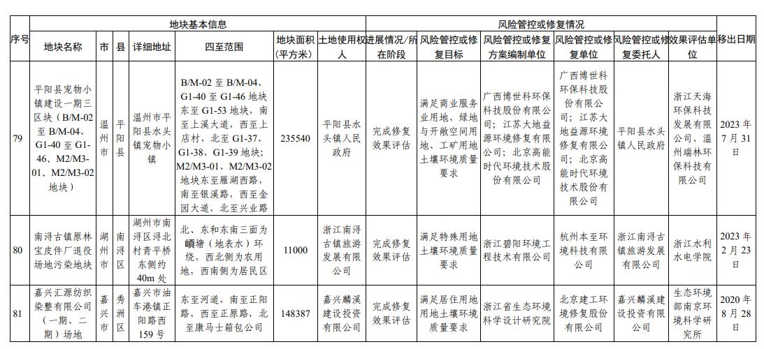 浙江省建设用地土壤污染风险管控和修复名录（2023年10月12日更新）