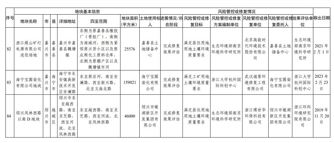 浙江省建设用地土壤污染风险管控和修复名录（2023年10月12日更新）