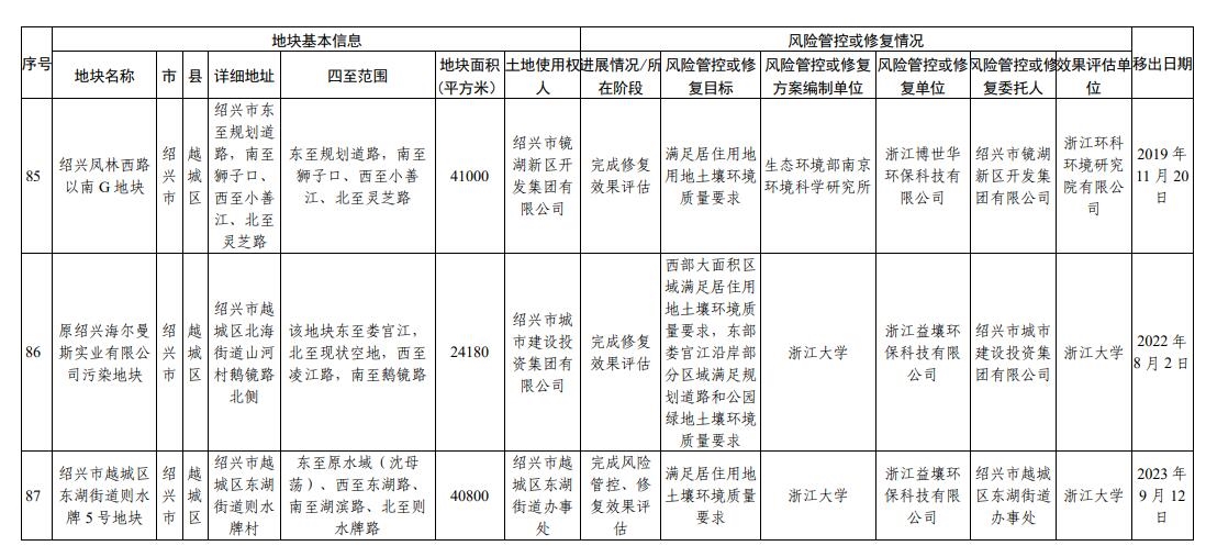 浙江省建设用地土壤污染风险管控和修复名录（2023年10月12日更新）