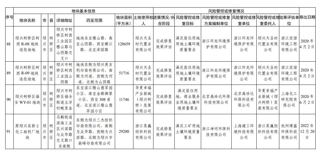 浙江省建设用地土壤污染风险管控和修复名录（2023年10月12日更新）