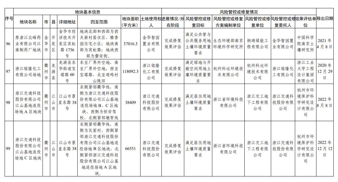 浙江省建设用地土壤污染风险管控和修复名录（2023年10月12日更新）