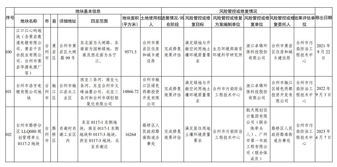 浙江省建设用地土壤污染风险管控和修复名录（2023年10月12日更新）