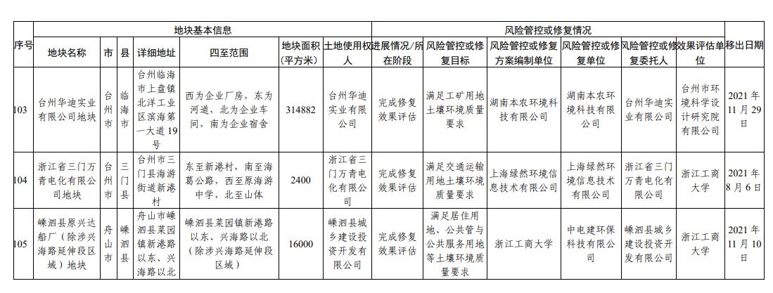 浙江省建设用地土壤污染风险管控和修复名录（2023年10月12日更新）