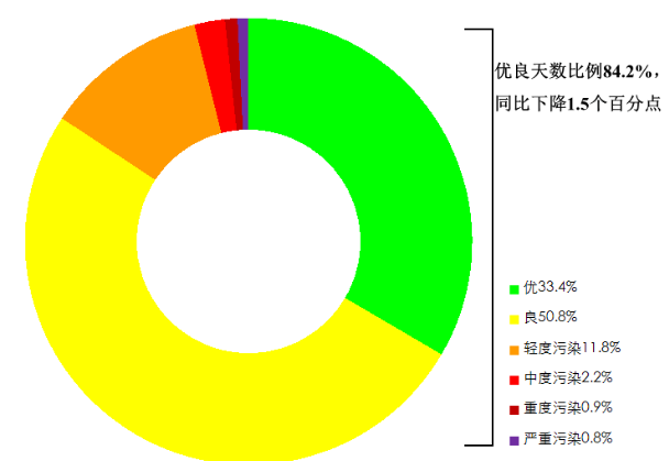 生态环境部通报2023年9月和1—9月全国环境空气质量状况-环保卫士