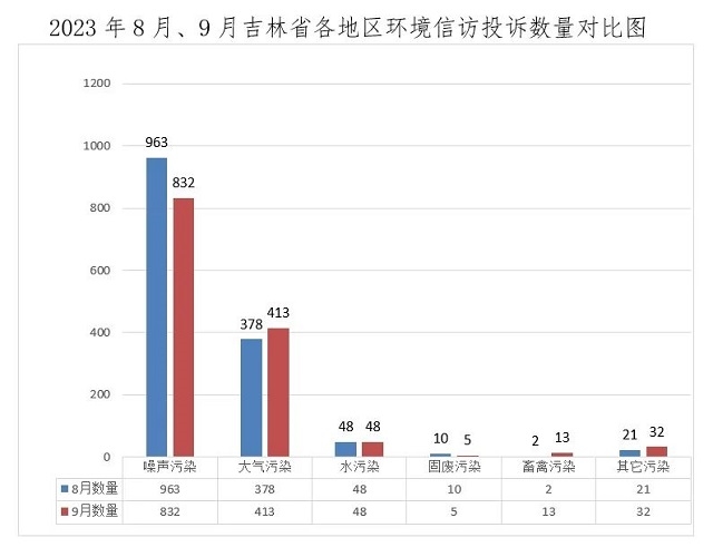 通报!吉林1-9月共接到8932件生态环境问题信访投诉，噪声污染突出-环保卫士