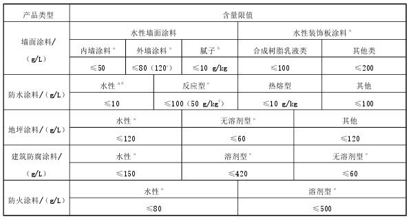 北京：严控挥发性有机物，禁止生产有机溶剂型涂料、胶粘剂产品-环保卫士