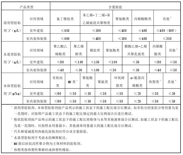 北京：严控挥发性有机物，禁止生产有机溶剂型涂料、胶粘剂产品