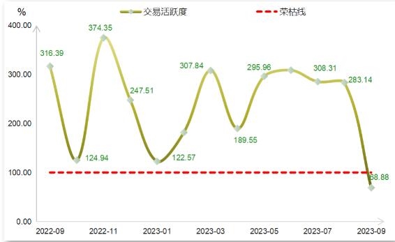 “浙江省排污权交易指数”9月月报来了：四种主要污染物交易指数环比同比均出现下跌