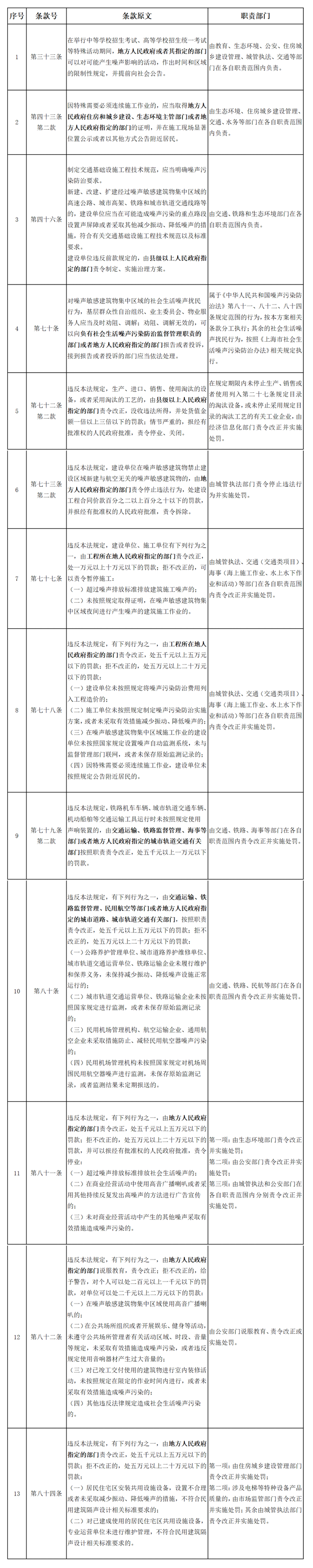 上海印发《〈中华人民共和国噪声污染防治法〉部分条款部门职责分工方案》-环保卫士