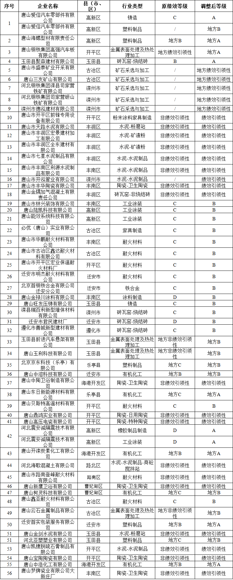 唐山市发文：调整56家企业绩效级别