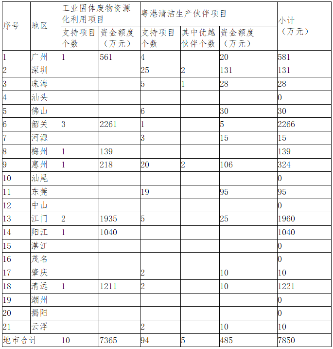 广东省下达2023年省级深入打好污染防治攻坚战专项资金（绿色循环发展）项目计划（第一批）-环保卫士