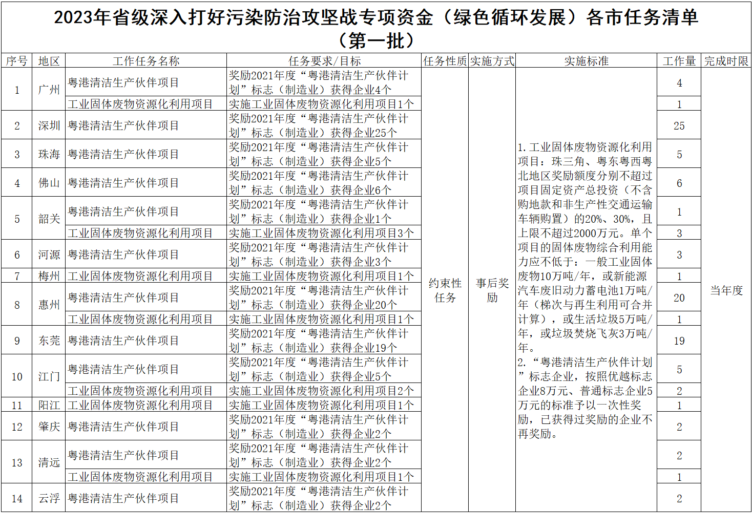 广东省下达2023年省级深入打好污染防治攻坚战专项资金（绿色循环发展）项目计划（第一批）