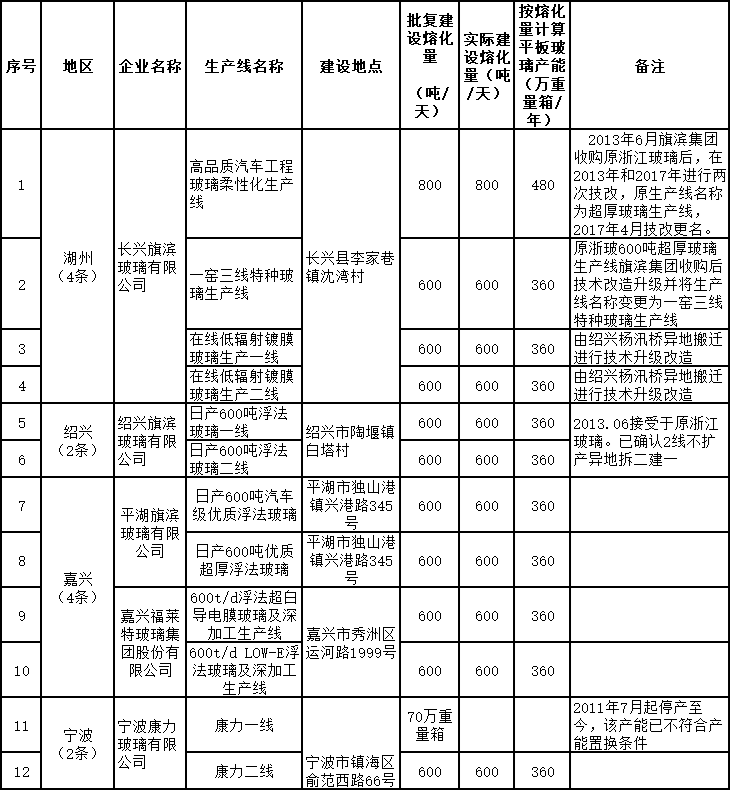 浙江省公示2022年度水泥熟料平板玻璃生产线清单