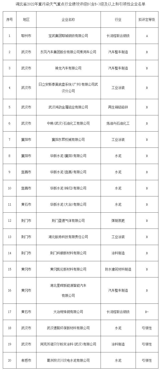 湖北省2022年重污染天气重点行业绩效评级B(含B-)级及以上和引领性企业名单-环保卫士