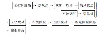 陶瓷工业烟气脱硝工艺技术-环保卫士