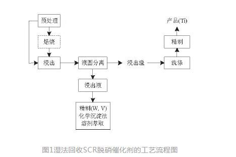 【技术汇】废弃脱硝催化剂的回收现状