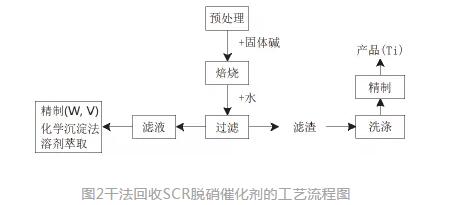 【技术汇】废弃脱硝催化剂的回收现状