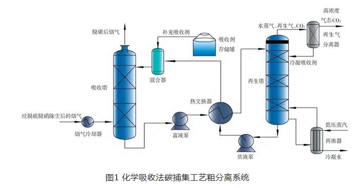 水泥厂碳捕集工艺技术